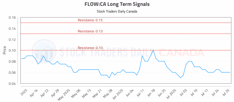 Stock Chart for FLOW:CA