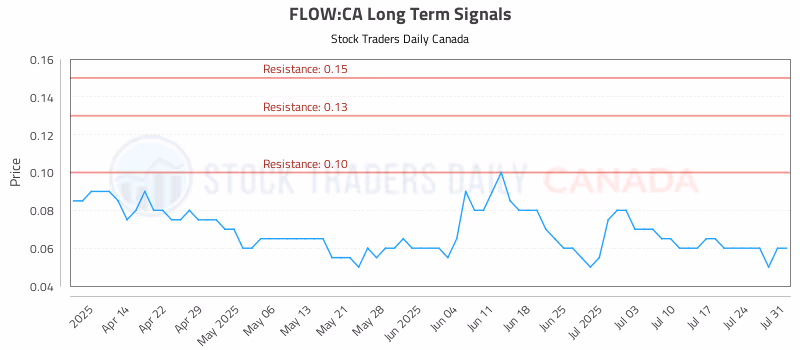Stock Chart for FLOW:CA