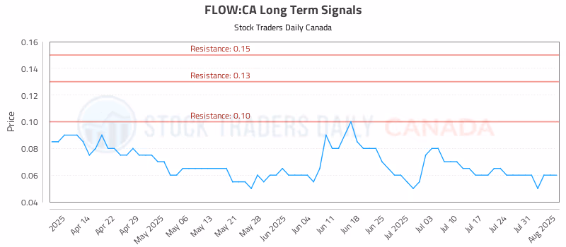 Stock Chart for FLOW:CA