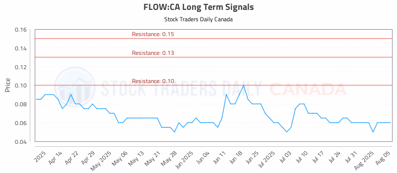 Stock Chart for FLOW:CA