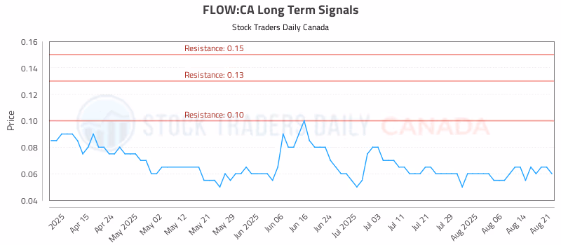 Stock Chart for FLOW:CA