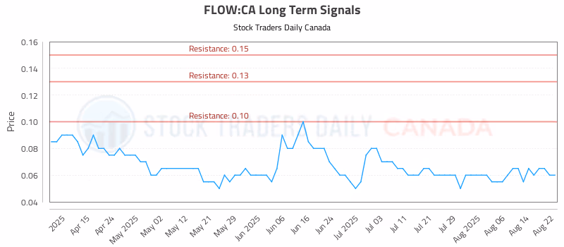 Stock Chart for FLOW:CA