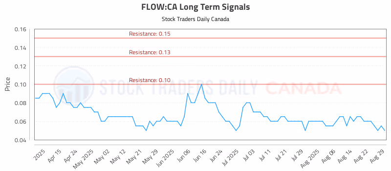 Stock Chart for FLOW:CA