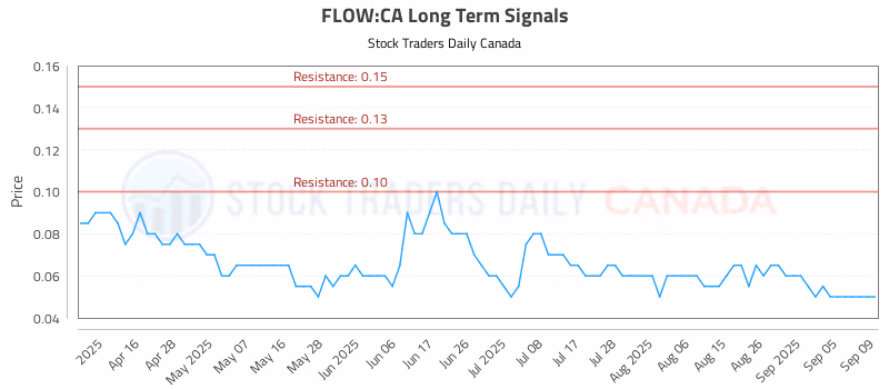 Stock Chart for FLOW:CA