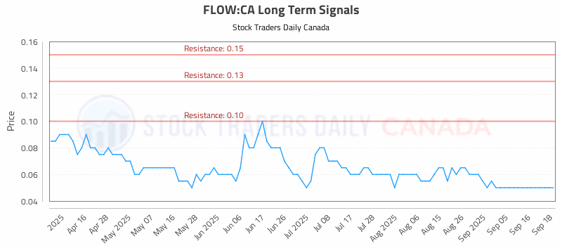 Stock Chart for FLOW:CA