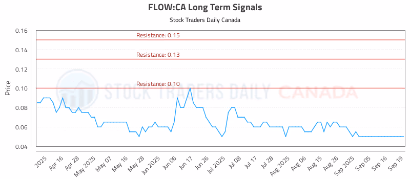 Stock Chart for FLOW:CA