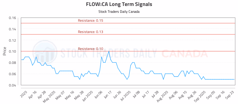 Stock Chart for FLOW:CA