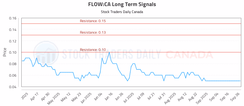 Stock Chart for FLOW:CA