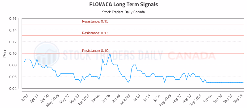 Stock Chart for FLOW:CA