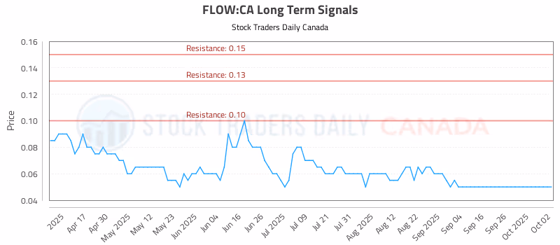 Stock Chart for FLOW:CA