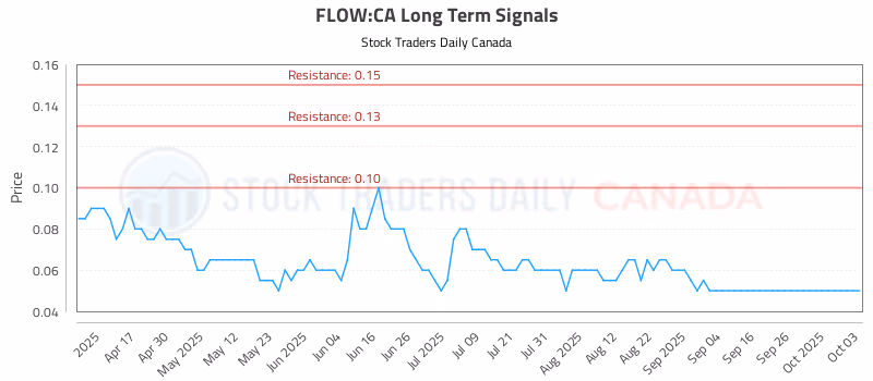 Stock Chart for FLOW:CA