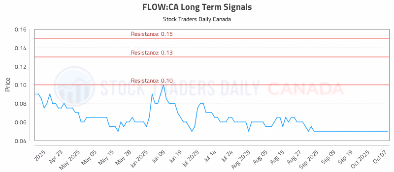 Stock Chart for FLOW:CA