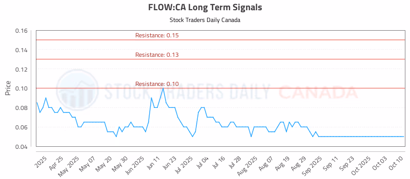 Stock Chart for FLOW:CA