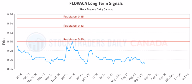 Stock Chart for FLOW:CA