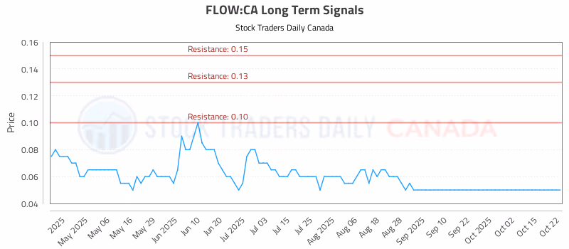Stock Chart for FLOW:CA