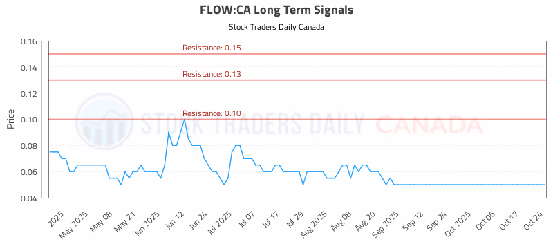 Stock Chart for FLOW:CA