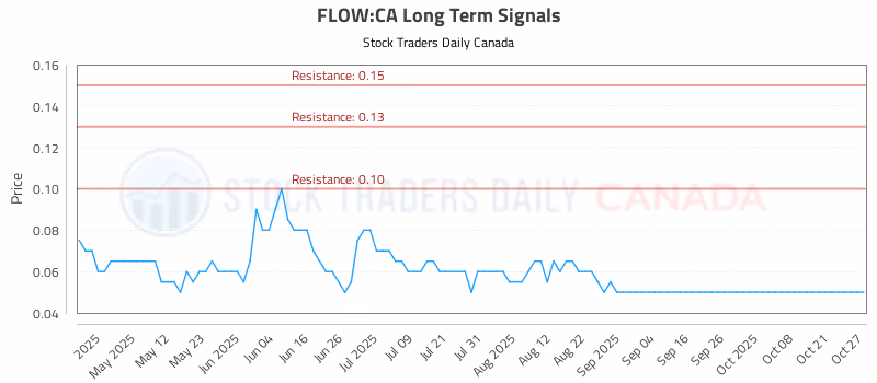 Stock Chart for FLOW:CA