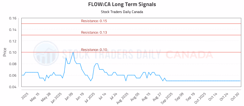 Stock Chart for FLOW:CA