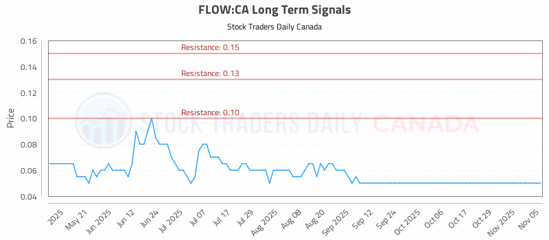Stock Chart for FLOW:CA