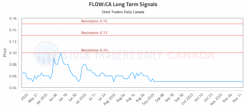 Stock Chart for FLOW:CA