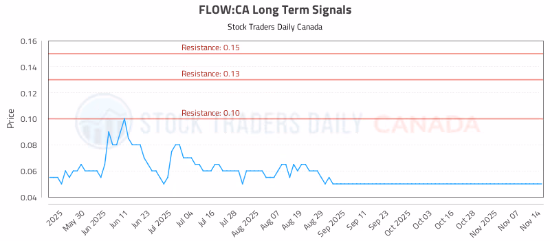 Stock Chart for FLOW:CA
