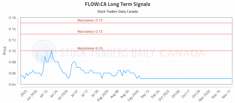 Stock Chart for FLOW:CA