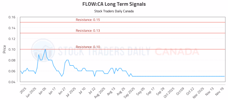 Stock Chart for FLOW:CA