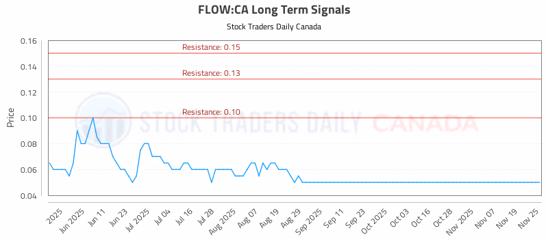 Stock Chart for FLOW:CA