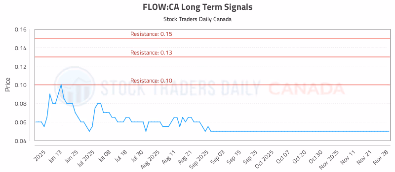 Stock Chart for FLOW:CA