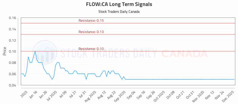 Stock Chart for FLOW:CA