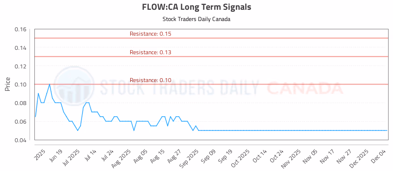 Stock Chart for FLOW:CA