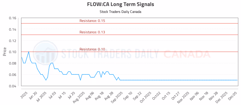 Stock Chart for FLOW:CA