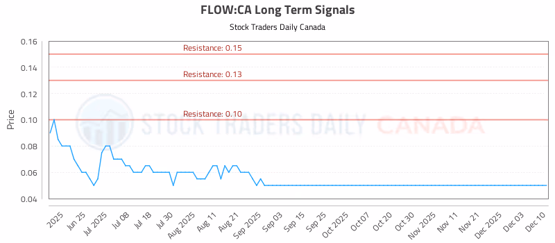 Stock Chart for FLOW:CA