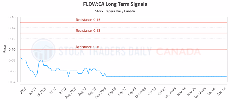 Stock Chart for FLOW:CA