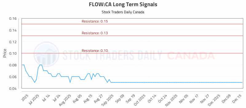 Stock Chart for FLOW:CA