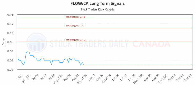Stock Chart for FLOW:CA
