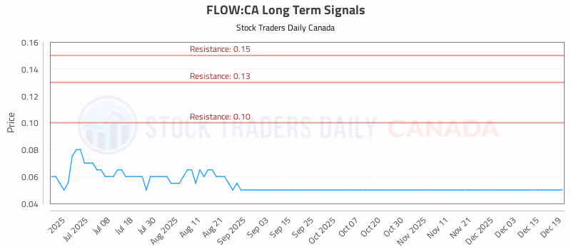 Stock Chart for FLOW:CA