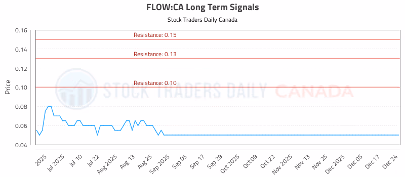 Stock Chart for FLOW:CA