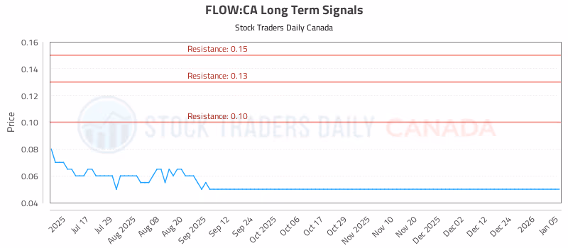 Stock Chart for FLOW:CA