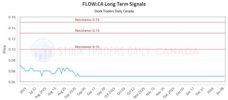 Stock Chart for FLOW:CA