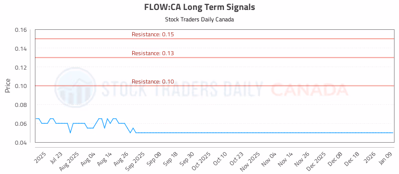 Stock Chart for FLOW:CA