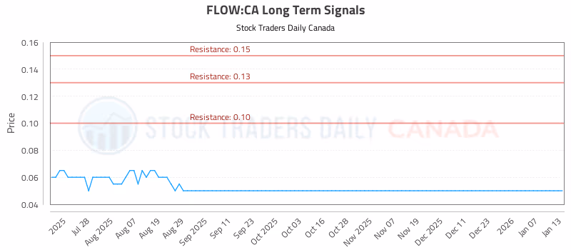 Stock Chart for FLOW:CA