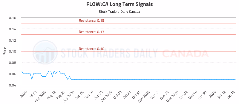 Stock Chart for FLOW:CA