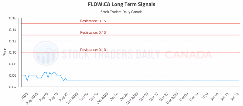 Stock Chart for FLOW:CA