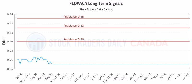 Stock Chart for FLOW:CA