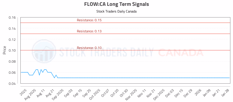 Stock Chart for FLOW:CA