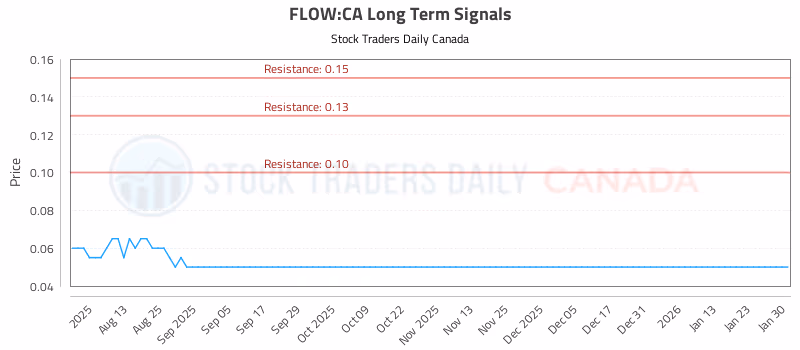 Stock Chart for FLOW:CA