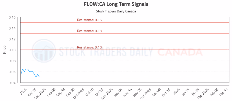 Stock Chart for FLOW:CA