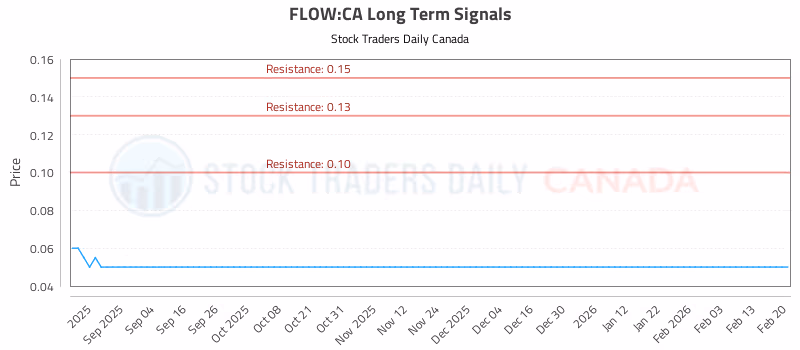 Stock Chart for FLOW:CA