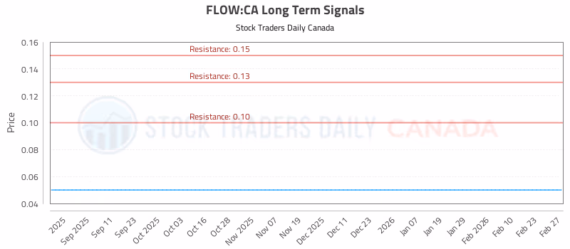 Stock Chart for FLOW:CA